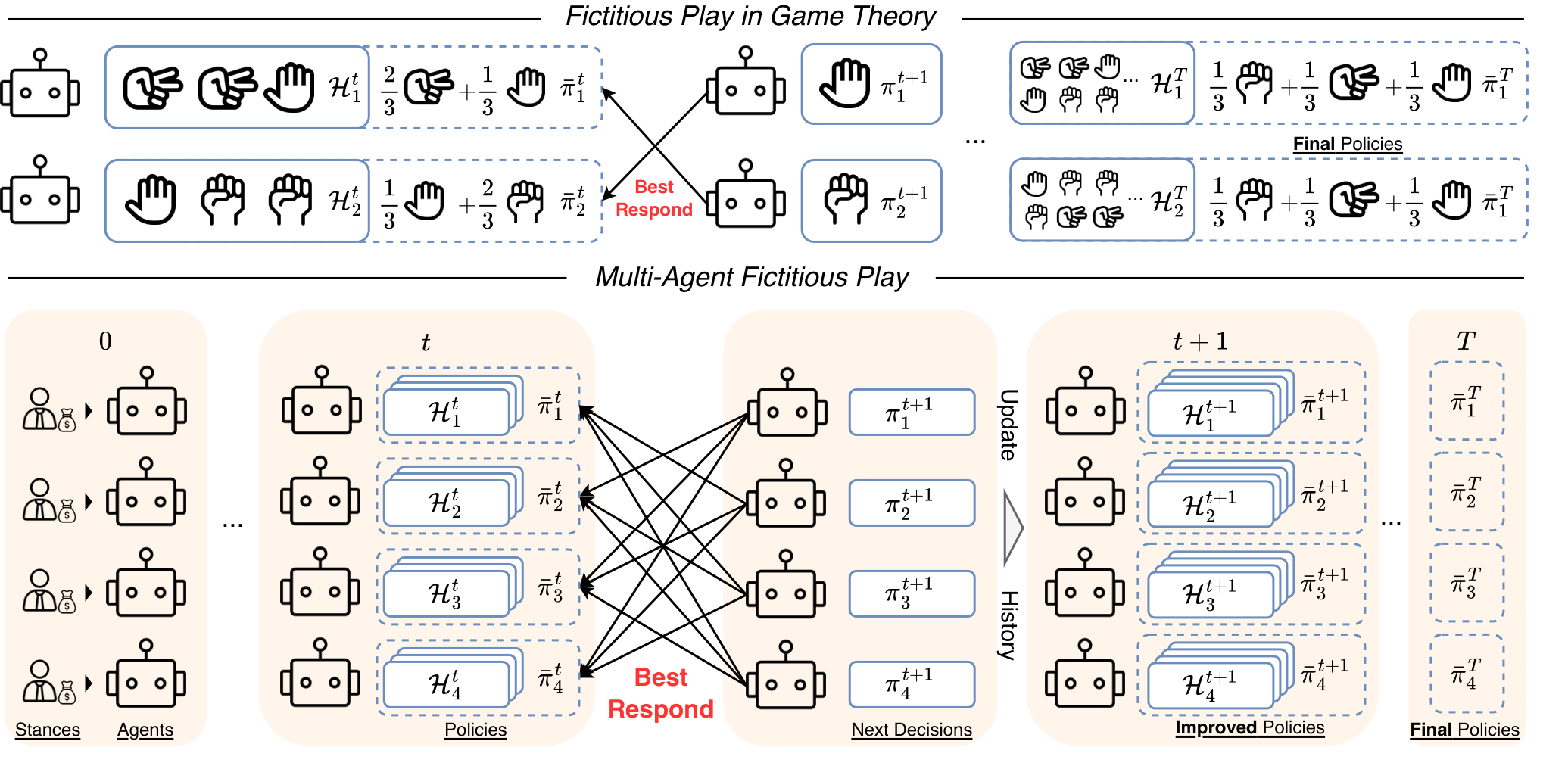 Enhancing Decision-Making with Large Language Models through Multi-Agent Fictitious Play